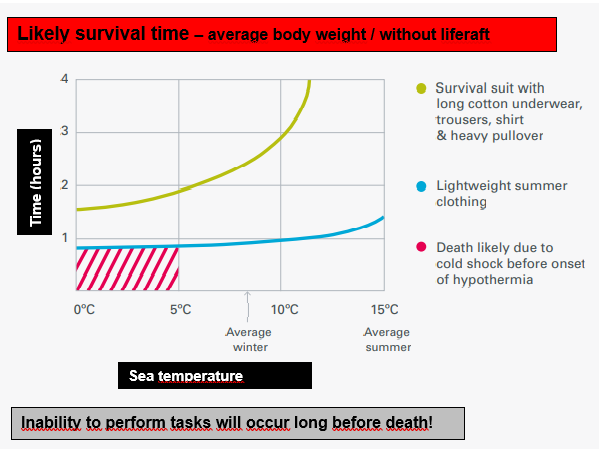 diagram survival water temp